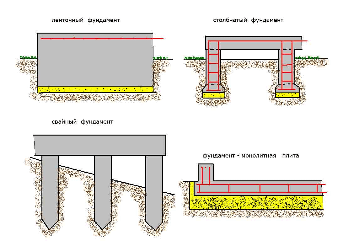 Типы фундамента для дома